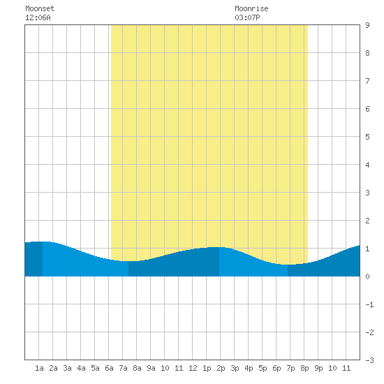 Clifton Beach tide chart for Saturday, August 2, 2025