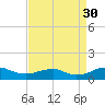 Clifton Beach tide chart for Saturday, August 30, 2025