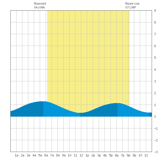 Clifton Beach tide chart for Thursday, August 7, 2025