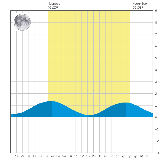 Clifton Beach tide chart for Saturday, August 9, 2025