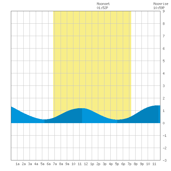 Clifton Beach tide chart for Saturday, September 13, 2025