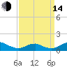 Clifton Beach tide chart for Sunday, September 14, 2025
