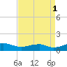 Clifton Beach tide chart for Monday, September 1, 2025