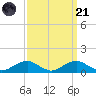 Clifton Beach tide chart for Sunday, September 21, 2025