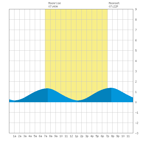 Clifton Beach tide chart for Monday, September 22, 2025