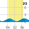 Clifton Beach tide chart for Tuesday, September 23, 2025