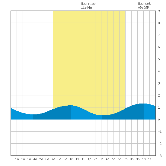 Clifton Beach tide chart for Friday, September 26, 2025