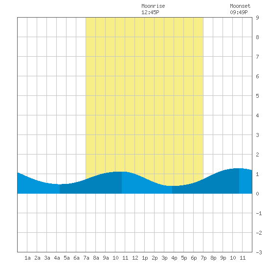 Clifton Beach tide chart for Saturday, September 27, 2025