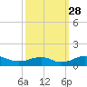 Clifton Beach tide chart for Sunday, September 28, 2025