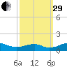 Clifton Beach tide chart for Monday, September 29, 2025