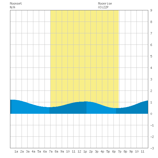 Clifton Beach tide chart for Tuesday, September 30, 2025