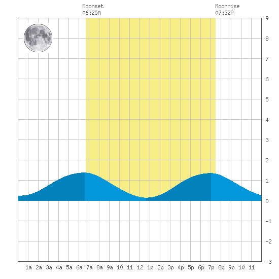Clifton Beach tide chart for Sunday, September 7, 2025