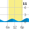 Clifton Beach tide chart for Saturday, October 11, 2025