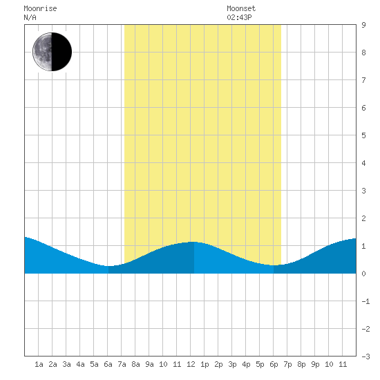 Clifton Beach tide chart for Monday, October 13, 2025