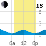 Clifton Beach tide chart for Monday, October 13, 2025