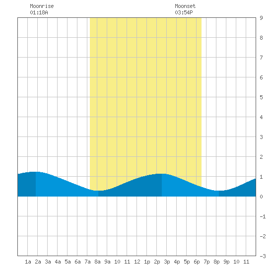 Clifton Beach tide chart for Wednesday, October 15, 2025