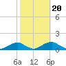Clifton Beach tide chart for Monday, October 20, 2025