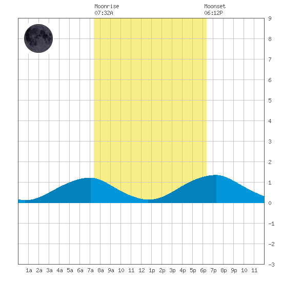Clifton Beach tide chart for Tuesday, October 21, 2025