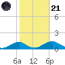 Clifton Beach tide chart for Tuesday, October 21, 2025