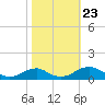 Clifton Beach tide chart for Thursday, October 23, 2025
