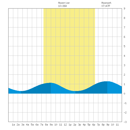 Clifton Beach tide chart for Friday, October 24, 2025