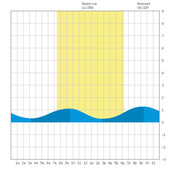 Clifton Beach tide chart for Saturday, October 25, 2025