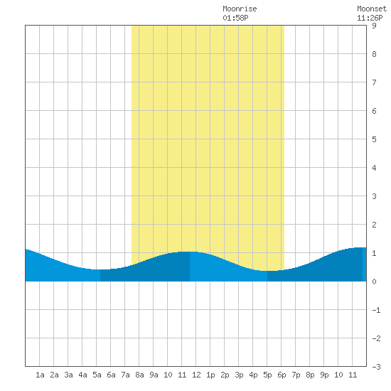 Clifton Beach tide chart for Tuesday, October 28, 2025
