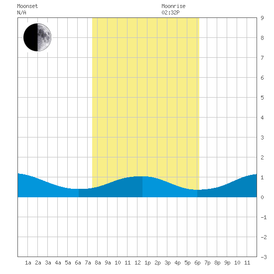 Clifton Beach tide chart for Wednesday, October 29, 2025