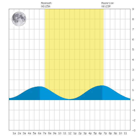 Clifton Beach tide chart for Monday, October 6, 2025