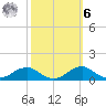 Clifton Beach tide chart for Monday, October 6, 2025