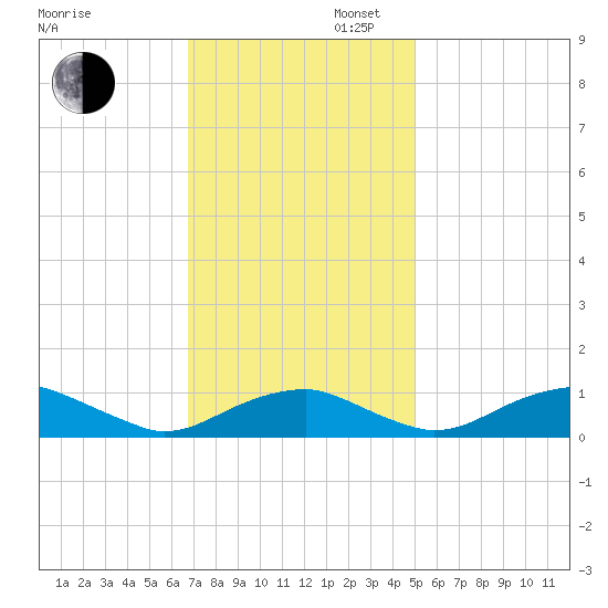 Clifton Beach tide chart for Wednesday, November 12, 2025