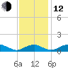 Clifton Beach tide chart for Wednesday, November 12, 2025