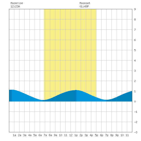 Clifton Beach tide chart for Thursday, November 13, 2025