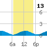 Clifton Beach tide chart for Thursday, November 13, 2025