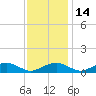 Clifton Beach tide chart for Friday, November 14, 2025