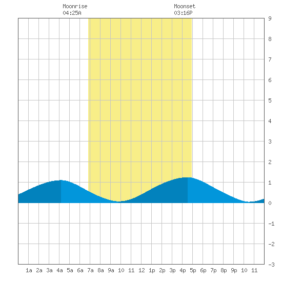 Clifton Beach tide chart for Monday, November 17, 2025