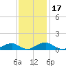 Clifton Beach tide chart for Monday, November 17, 2025