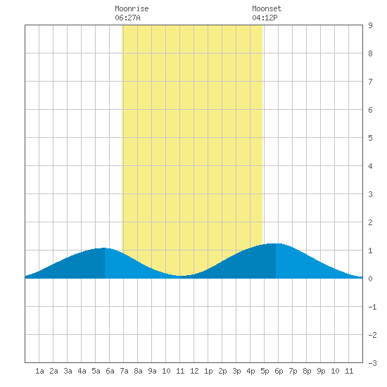 Clifton Beach tide chart for Wednesday, November 19, 2025