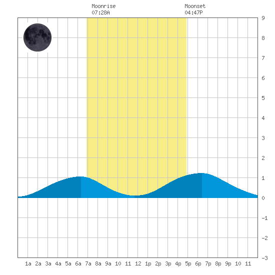 Clifton Beach tide chart for Thursday, November 20, 2025