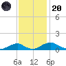 Clifton Beach tide chart for Thursday, November 20, 2025