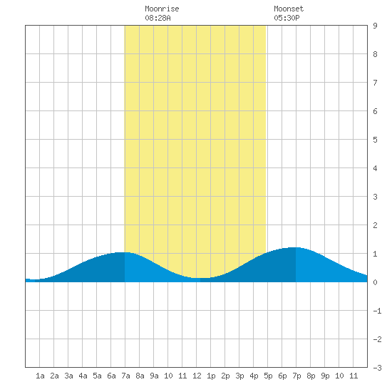 Clifton Beach tide chart for Friday, November 21, 2025