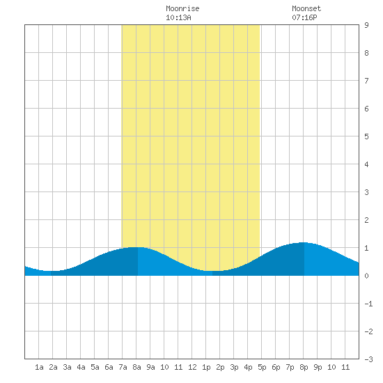 Clifton Beach tide chart for Sunday, November 23, 2025