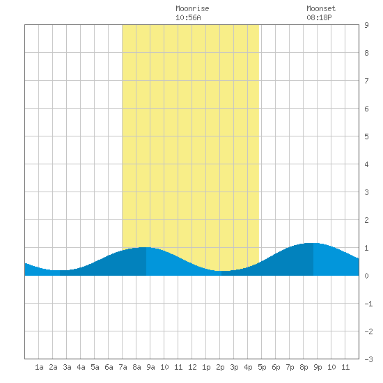 Clifton Beach tide chart for Monday, November 24, 2025