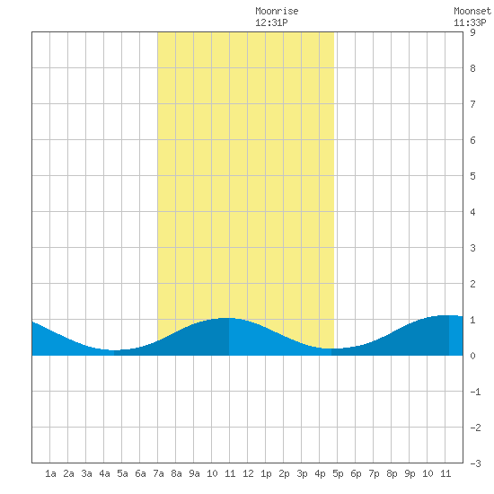 Clifton Beach tide chart for Thursday, November 27, 2025