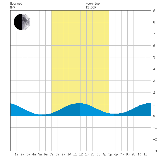 Clifton Beach tide chart for Friday, November 28, 2025