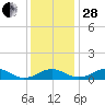 Clifton Beach tide chart for Friday, November 28, 2025