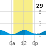 Clifton Beach tide chart for Saturday, November 29, 2025