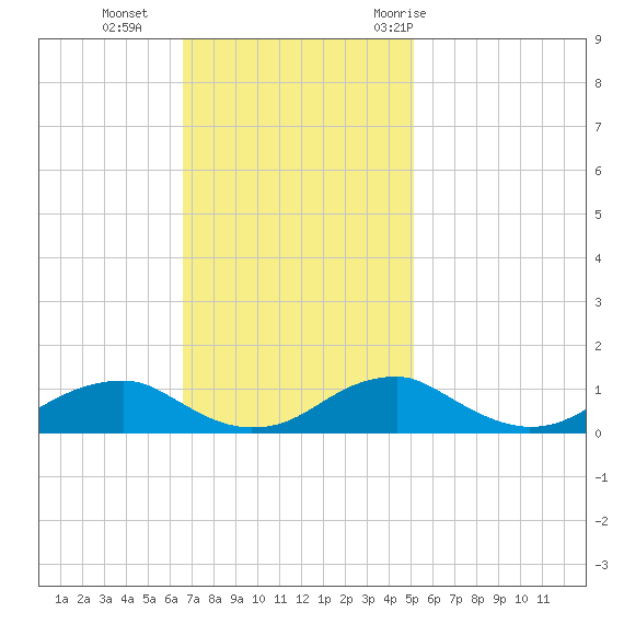 Clifton Beach tide chart for Sunday, November 2, 2025