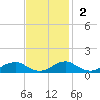 Clifton Beach tide chart for Sunday, November 2, 2025