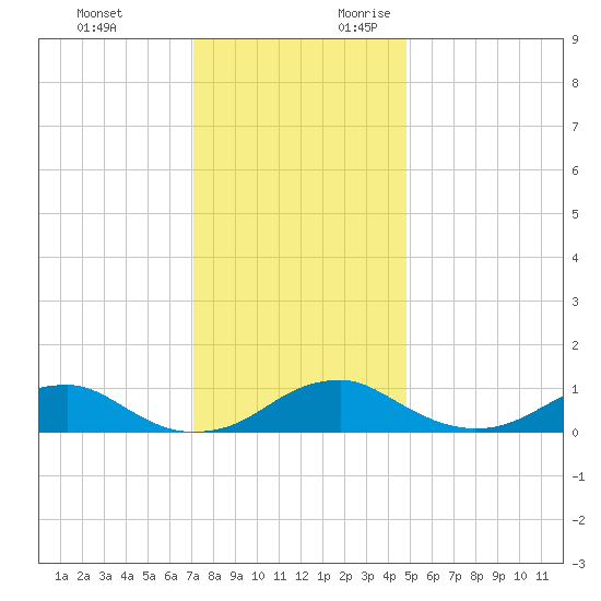 Clifton Beach tide chart for Sunday, November 30, 2025